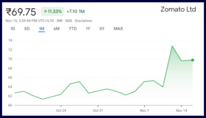 Zomato Share Price Target 2022, 2023, 2025, And 2030